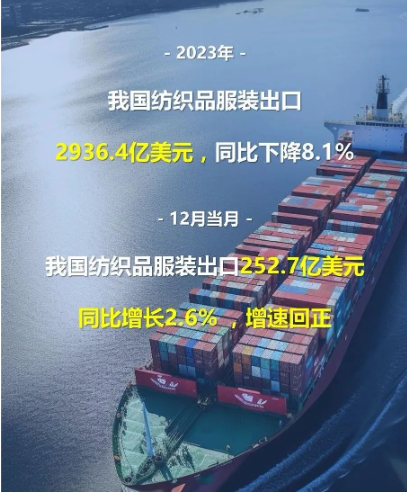 我國紡織品服裝出口2936億美元，12月恢復(fù)正增長
