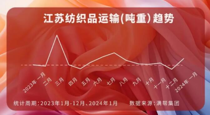 長三角地區(qū)紡織品運(yùn)輸增長53.8%、4月將舉辦南通紡織大會